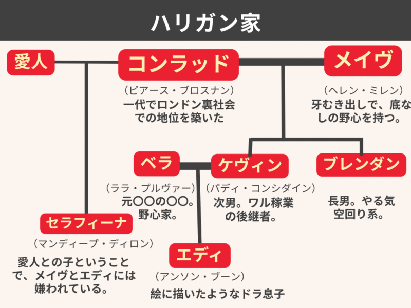 「モブランド」ハリガン家家系図
