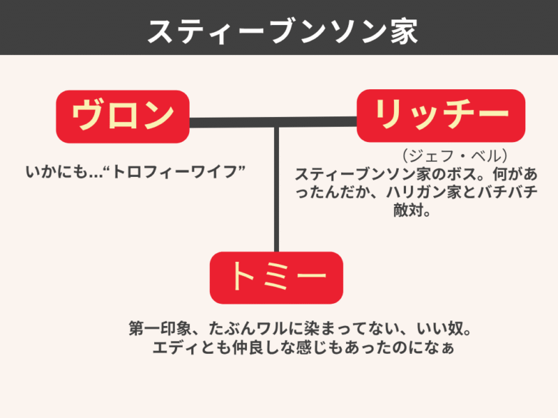 「モブランド」スティーブンソン家家系図